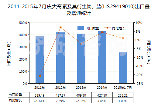 2011-2015年7月慶大霉素及其衍生物、鹽(HS29419010)出口量及增速統(tǒng)計(jì)